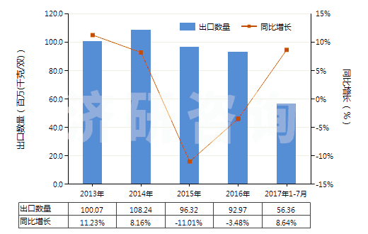 2013-2017年7月中國其他橡，塑，革外底的皮革鞋面有金屬護(hù)頭鞋靴(HS64034000)出口量及增速統(tǒng)計